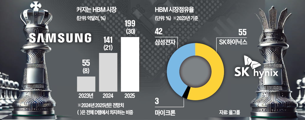 HBM4 改变了游戏规则......三星以4nm技术逆袭