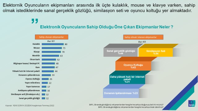 Her iki kişiden biri elektronik oyun oynuyor